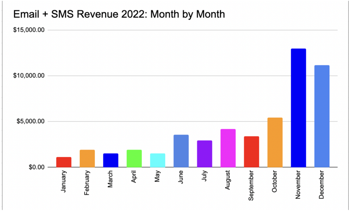 Email + SMS Revenue 2022: Month by Month bar chart